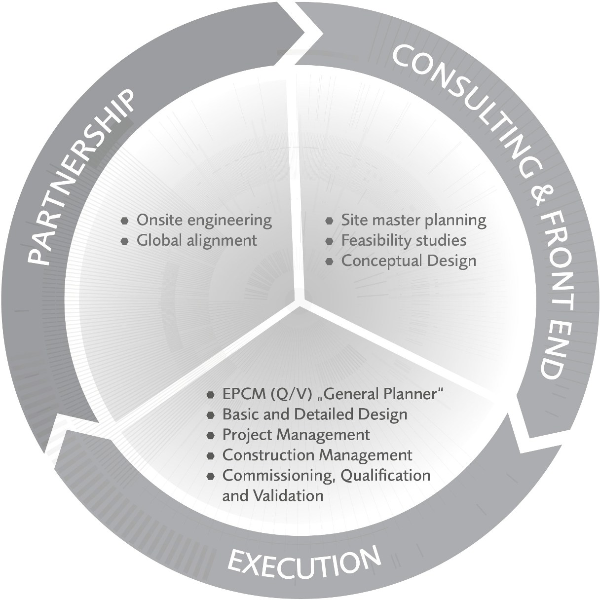 Wir arbeiten in drei Geschäftsbereichen: Consulting & Front End Projekte, Investitionsprojekte and Site Projekte