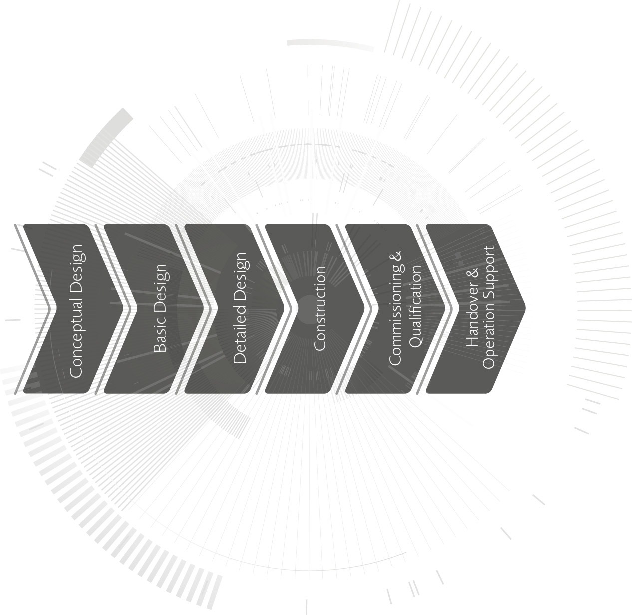 Pharmaplan’s Project Execution Model includes all elements of a project lifecycle.